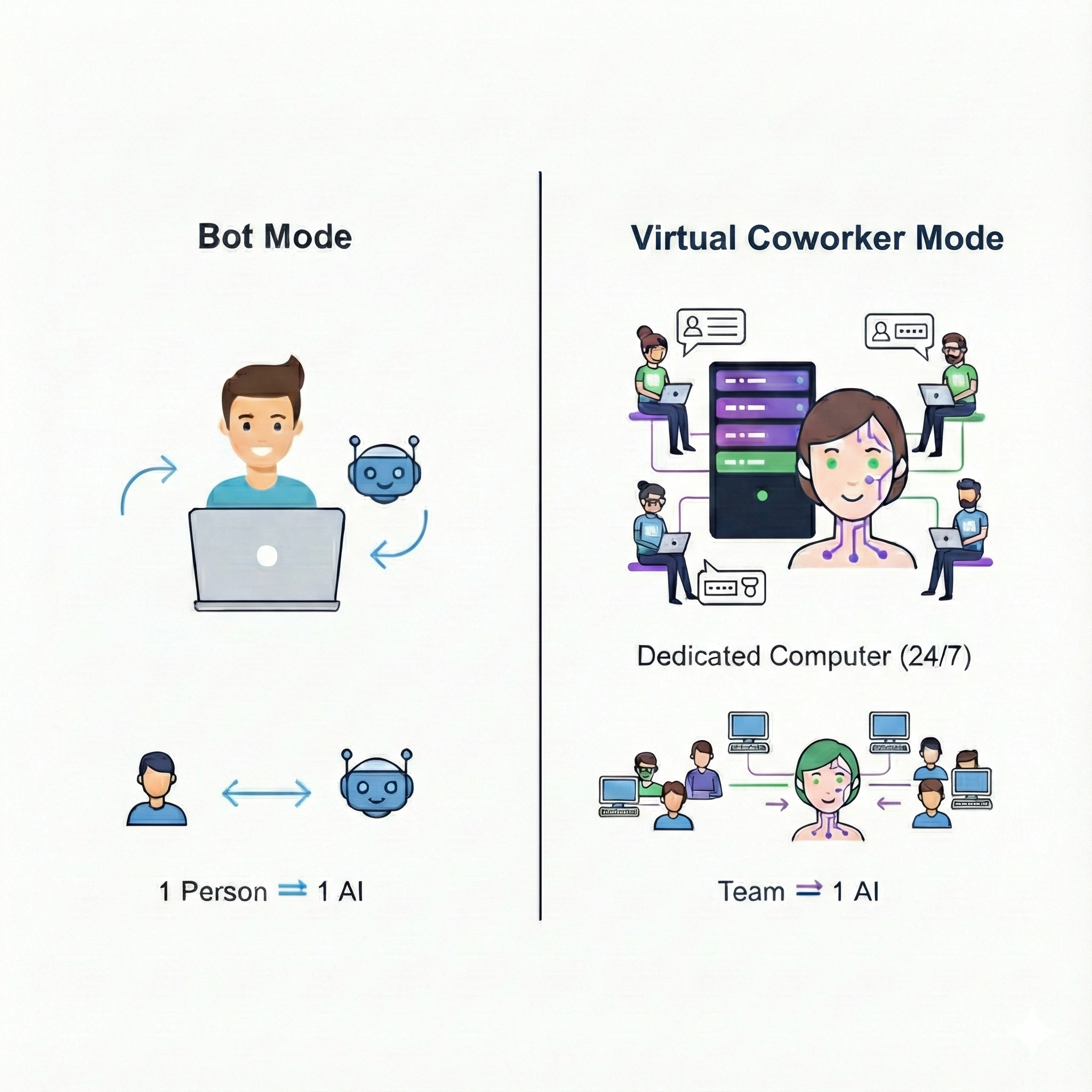 Bot Mode vs Virtual Coworker Mode